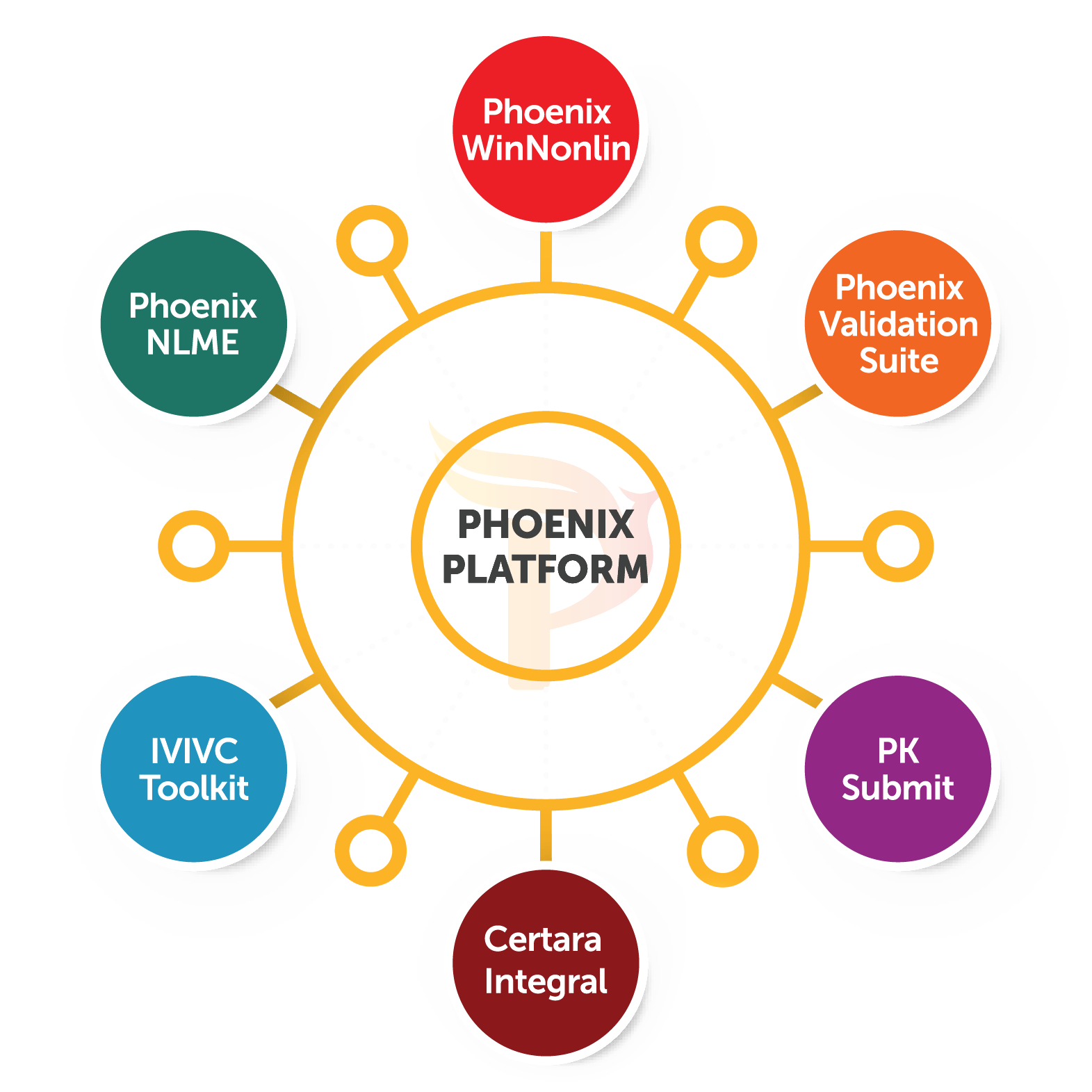 phoenix software winnonlin